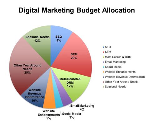Image depicting budget and resource allocation in a marketing plan